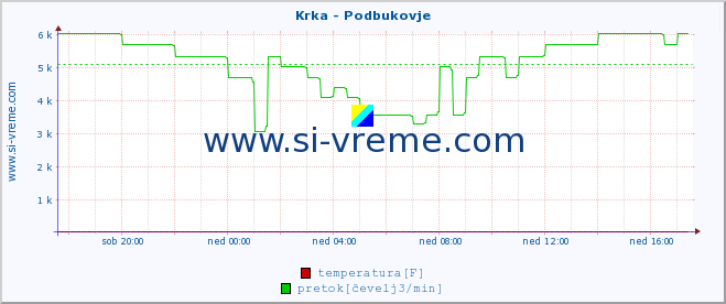 POVPREČJE :: Krka - Podbukovje :: temperatura | pretok | višina :: zadnji dan / 5 minut.