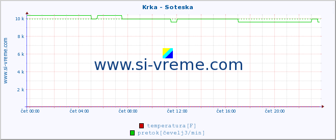 POVPREČJE :: Krka - Soteska :: temperatura | pretok | višina :: zadnji dan / 5 minut.