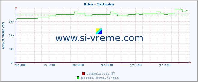 POVPREČJE :: Krka - Soteska :: temperatura | pretok | višina :: zadnji dan / 5 minut.