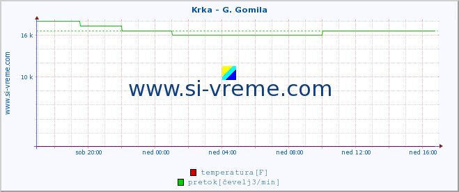 POVPREČJE :: Krka - G. Gomila :: temperatura | pretok | višina :: zadnji dan / 5 minut.