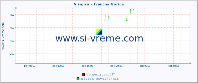 POVPREČJE :: Višnjica - Ivančna Gorica :: temperatura | pretok | višina :: zadnji dan / 5 minut.