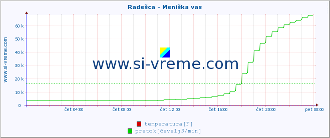 POVPREČJE :: Radešca - Meniška vas :: temperatura | pretok | višina :: zadnji dan / 5 minut.