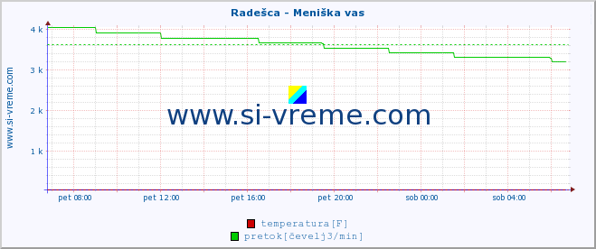 POVPREČJE :: Radešca - Meniška vas :: temperatura | pretok | višina :: zadnji dan / 5 minut.