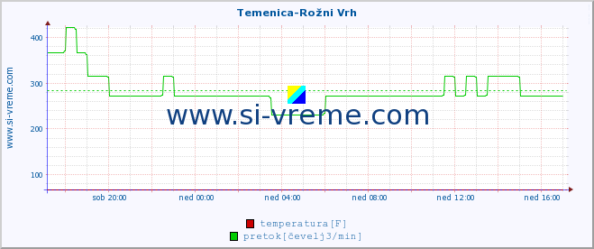 POVPREČJE :: Temenica-Rožni Vrh :: temperatura | pretok | višina :: zadnji dan / 5 minut.