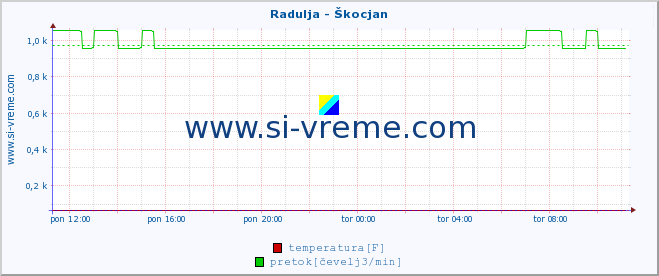 POVPREČJE :: Radulja - Škocjan :: temperatura | pretok | višina :: zadnji dan / 5 minut.