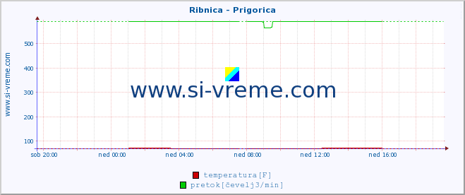 POVPREČJE :: Ribnica - Prigorica :: temperatura | pretok | višina :: zadnji dan / 5 minut.