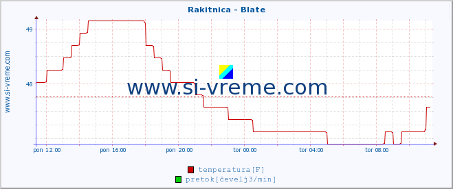 POVPREČJE :: Rakitnica - Blate :: temperatura | pretok | višina :: zadnji dan / 5 minut.