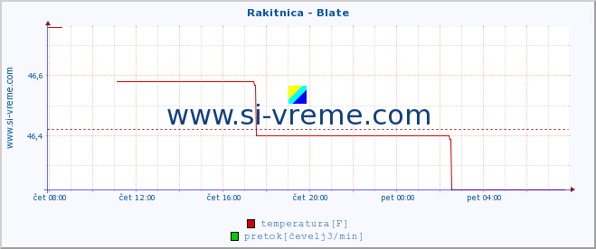 POVPREČJE :: Rakitnica - Blate :: temperatura | pretok | višina :: zadnji dan / 5 minut.