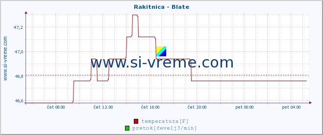 POVPREČJE :: Rakitnica - Blate :: temperatura | pretok | višina :: zadnji dan / 5 minut.