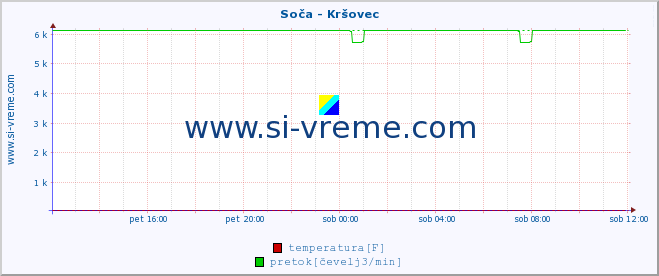 POVPREČJE :: Soča - Kršovec :: temperatura | pretok | višina :: zadnji dan / 5 minut.