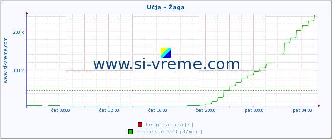 POVPREČJE :: Učja - Žaga :: temperatura | pretok | višina :: zadnji dan / 5 minut.