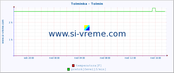 POVPREČJE :: Tolminka - Tolmin :: temperatura | pretok | višina :: zadnji dan / 5 minut.