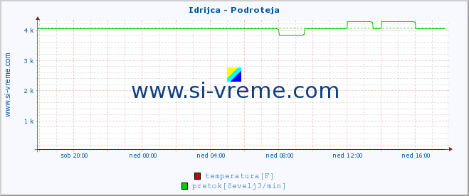 POVPREČJE :: Idrijca - Podroteja :: temperatura | pretok | višina :: zadnji dan / 5 minut.