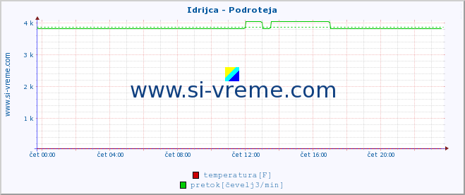 POVPREČJE :: Idrijca - Podroteja :: temperatura | pretok | višina :: zadnji dan / 5 minut.