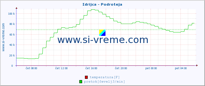 POVPREČJE :: Idrijca - Podroteja :: temperatura | pretok | višina :: zadnji dan / 5 minut.