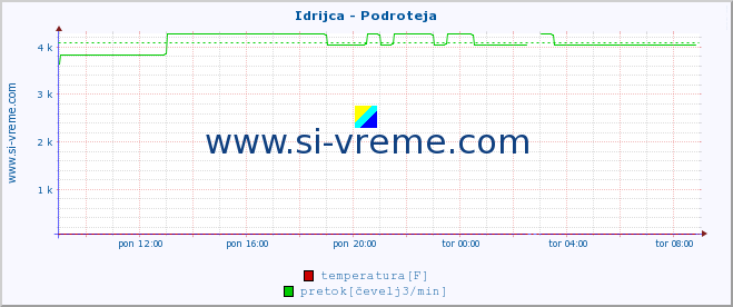 POVPREČJE :: Idrijca - Podroteja :: temperatura | pretok | višina :: zadnji dan / 5 minut.