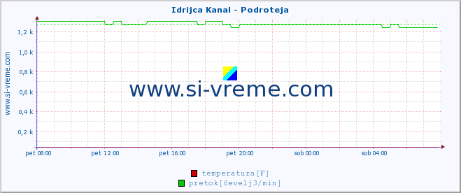 POVPREČJE :: Idrijca Kanal - Podroteja :: temperatura | pretok | višina :: zadnji dan / 5 minut.