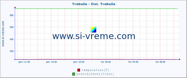 POVPREČJE :: Trebuša - Dol. Trebuša :: temperatura | pretok | višina :: zadnji dan / 5 minut.