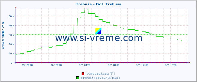 POVPREČJE :: Trebuša - Dol. Trebuša :: temperatura | pretok | višina :: zadnji dan / 5 minut.