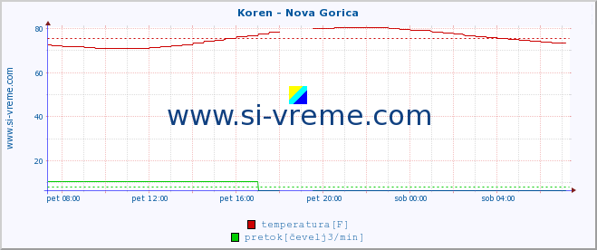 POVPREČJE :: Koren - Nova Gorica :: temperatura | pretok | višina :: zadnji dan / 5 minut.