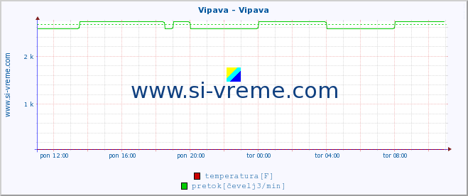 POVPREČJE :: Vipava - Vipava :: temperatura | pretok | višina :: zadnji dan / 5 minut.