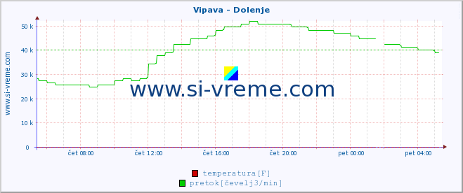 POVPREČJE :: Vipava - Dolenje :: temperatura | pretok | višina :: zadnji dan / 5 minut.