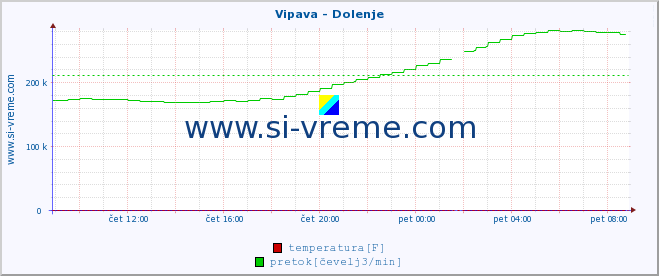 POVPREČJE :: Vipava - Dolenje :: temperatura | pretok | višina :: zadnji dan / 5 minut.