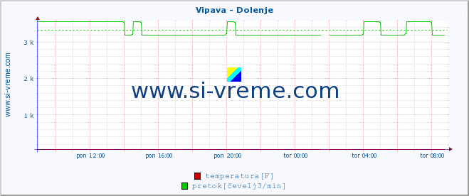 POVPREČJE :: Vipava - Dolenje :: temperatura | pretok | višina :: zadnji dan / 5 minut.