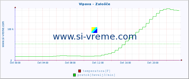 POVPREČJE :: Vipava - Zalošče :: temperatura | pretok | višina :: zadnji dan / 5 minut.