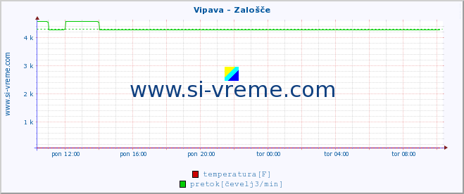 POVPREČJE :: Vipava - Zalošče :: temperatura | pretok | višina :: zadnji dan / 5 minut.