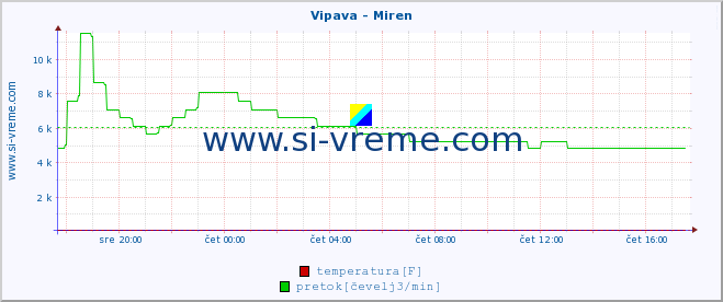 POVPREČJE :: Vipava - Miren :: temperatura | pretok | višina :: zadnji dan / 5 minut.