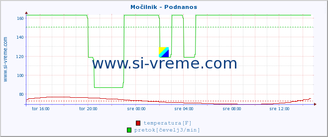 POVPREČJE :: Močilnik - Podnanos :: temperatura | pretok | višina :: zadnji dan / 5 minut.