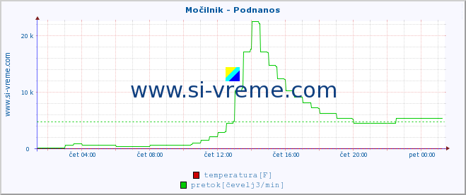 POVPREČJE :: Močilnik - Podnanos :: temperatura | pretok | višina :: zadnji dan / 5 minut.