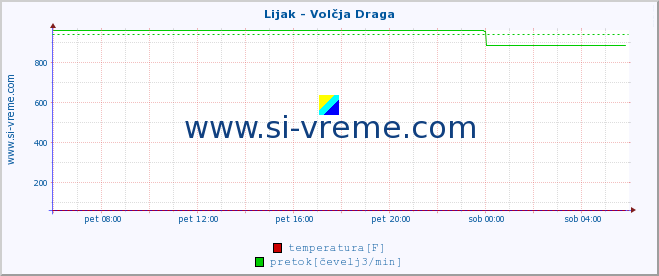 POVPREČJE :: Lijak - Volčja Draga :: temperatura | pretok | višina :: zadnji dan / 5 minut.