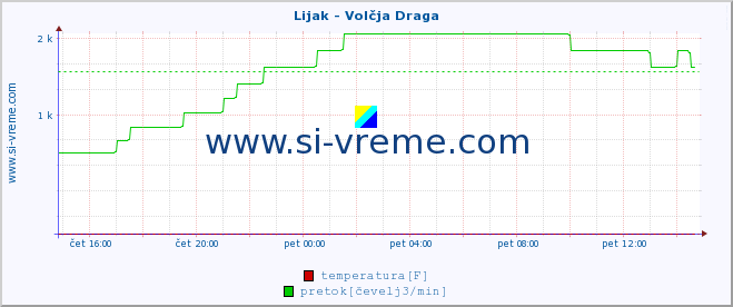 POVPREČJE :: Lijak - Volčja Draga :: temperatura | pretok | višina :: zadnji dan / 5 minut.