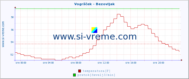 POVPREČJE :: Vogršček - Bezovljak :: temperatura | pretok | višina :: zadnji dan / 5 minut.