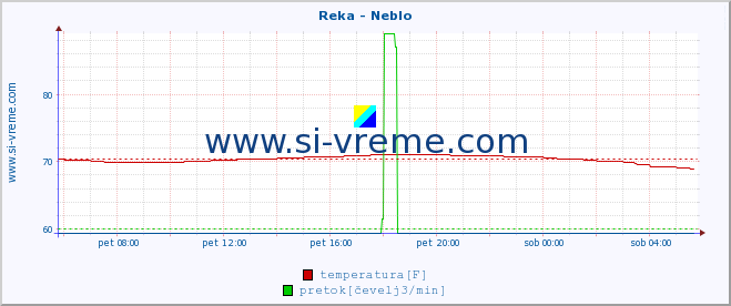 POVPREČJE :: Reka - Neblo :: temperatura | pretok | višina :: zadnji dan / 5 minut.