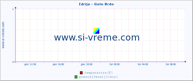 POVPREČJE :: Idrija - Golo Brdo :: temperatura | pretok | višina :: zadnji dan / 5 minut.