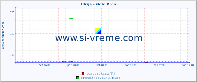 POVPREČJE :: Idrija - Golo Brdo :: temperatura | pretok | višina :: zadnji dan / 5 minut.