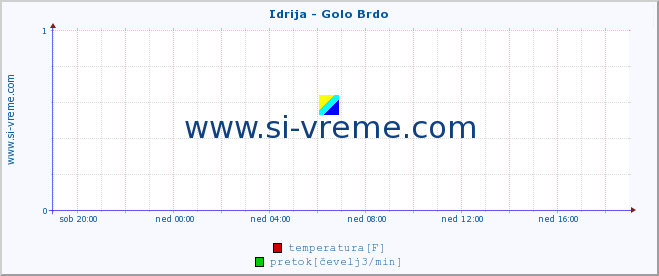 POVPREČJE :: Idrija - Golo Brdo :: temperatura | pretok | višina :: zadnji dan / 5 minut.