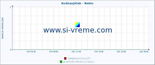 POVPREČJE :: Kožbanjšček - Neblo :: temperatura | pretok | višina :: zadnji dan / 5 minut.