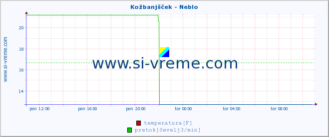 POVPREČJE :: Kožbanjšček - Neblo :: temperatura | pretok | višina :: zadnji dan / 5 minut.