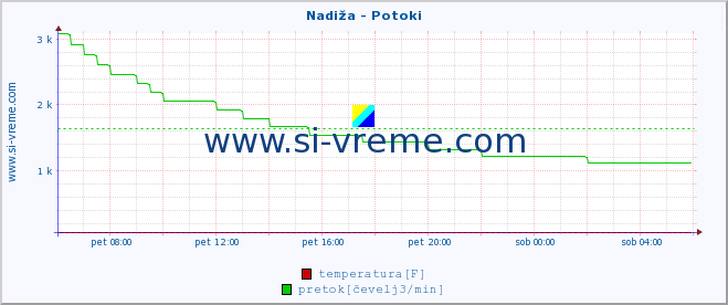 POVPREČJE :: Nadiža - Potoki :: temperatura | pretok | višina :: zadnji dan / 5 minut.