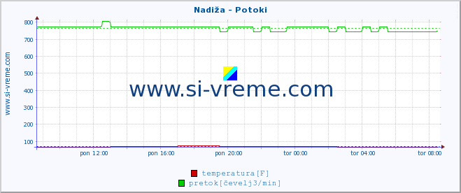 POVPREČJE :: Nadiža - Potoki :: temperatura | pretok | višina :: zadnji dan / 5 minut.