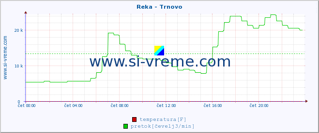 POVPREČJE :: Reka - Trnovo :: temperatura | pretok | višina :: zadnji dan / 5 minut.