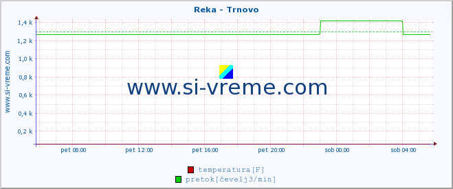 POVPREČJE :: Reka - Trnovo :: temperatura | pretok | višina :: zadnji dan / 5 minut.