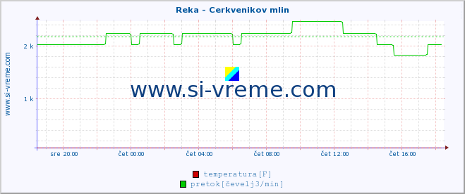 POVPREČJE :: Reka - Cerkvenikov mlin :: temperatura | pretok | višina :: zadnji dan / 5 minut.