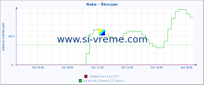 POVPREČJE :: Reka - Škocjan :: temperatura | pretok | višina :: zadnji dan / 5 minut.