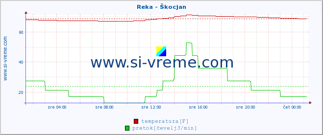 POVPREČJE :: Reka - Škocjan :: temperatura | pretok | višina :: zadnji dan / 5 minut.