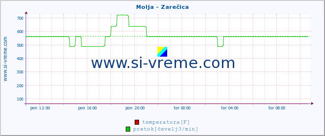 POVPREČJE :: Molja - Zarečica :: temperatura | pretok | višina :: zadnji dan / 5 minut.